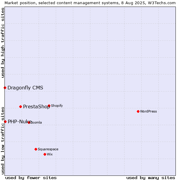 Market position of PrestaShop vs. PHP-Nuke vs. Dragonfly CMS