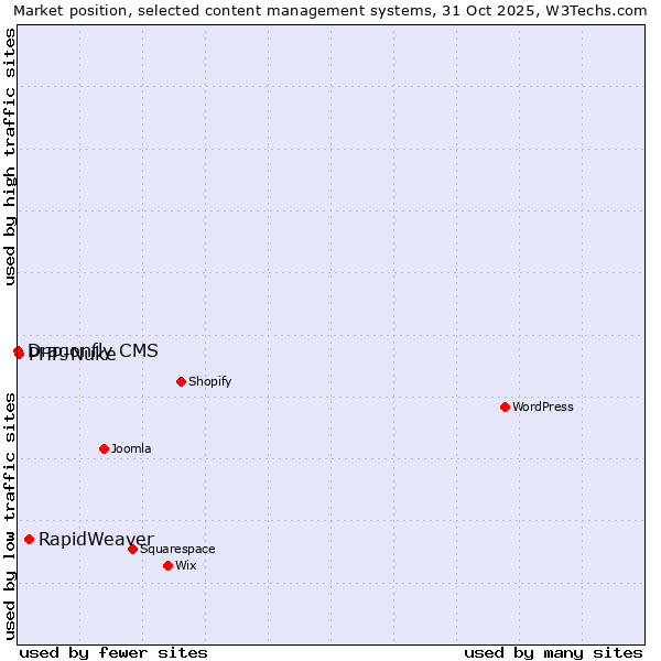 Market position of RapidWeaver vs. PHP-Nuke vs. Dragonfly CMS
