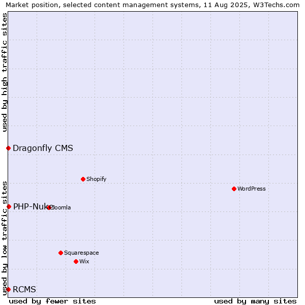 Market position of PHP-Nuke vs. RCMS vs. Dragonfly CMS