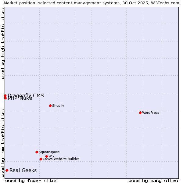 Market position of Real Geeks vs. PHP-Nuke vs. Dragonfly CMS