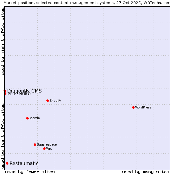 Market position of Restaumatic vs. PHP-Nuke vs. Dragonfly CMS