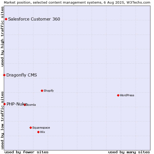 Market position of Salesforce Customer 360 vs. PHP-Nuke vs. Dragonfly CMS