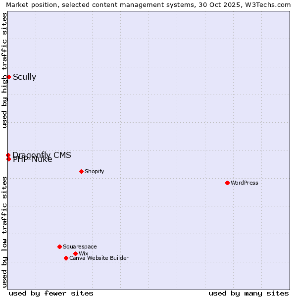 Market position of Scully vs. PHP-Nuke vs. Dragonfly CMS