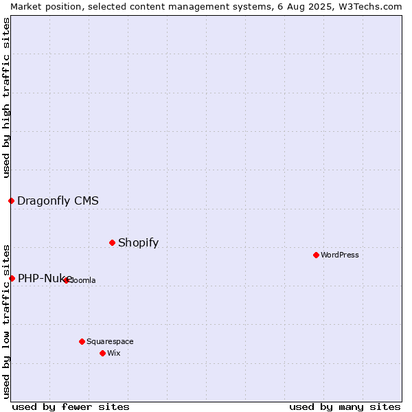 Market position of Shopify vs. PHP-Nuke vs. Dragonfly CMS