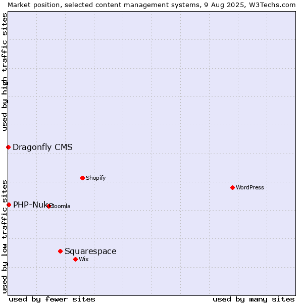 Market position of Squarespace vs. PHP-Nuke vs. Dragonfly CMS