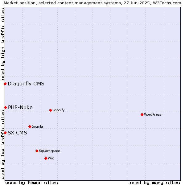 Market position of PHP-Nuke vs. SX CMS vs. Dragonfly CMS