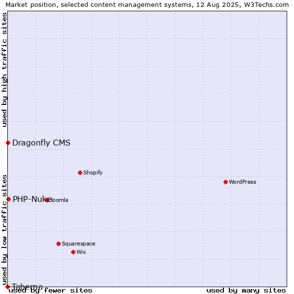 Market position of PHP-Nuke vs. Dragonfly CMS vs. Taberna