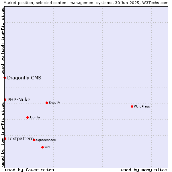 Market position of Textpattern vs. PHP-Nuke vs. Dragonfly CMS
