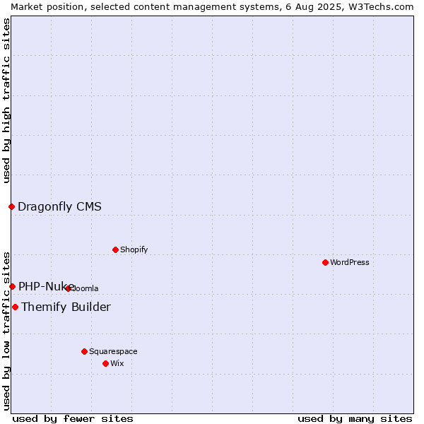 Market position of Themify Builder vs. PHP-Nuke vs. Dragonfly CMS
