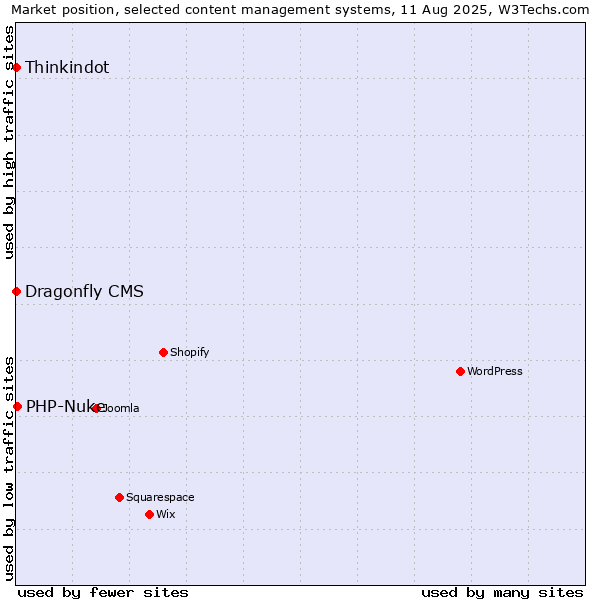 Market position of PHP-Nuke vs. Thinkindot vs. Dragonfly CMS
