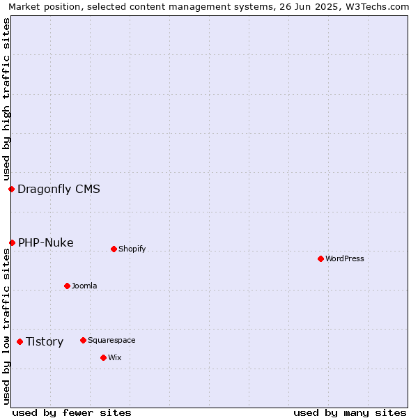 Market position of Tistory vs. PHP-Nuke vs. Dragonfly CMS
