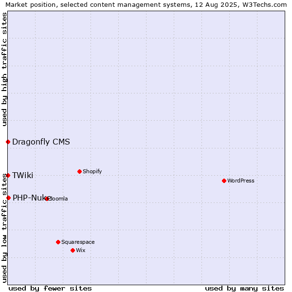 Market position of PHP-Nuke vs. Dragonfly CMS vs. TWiki