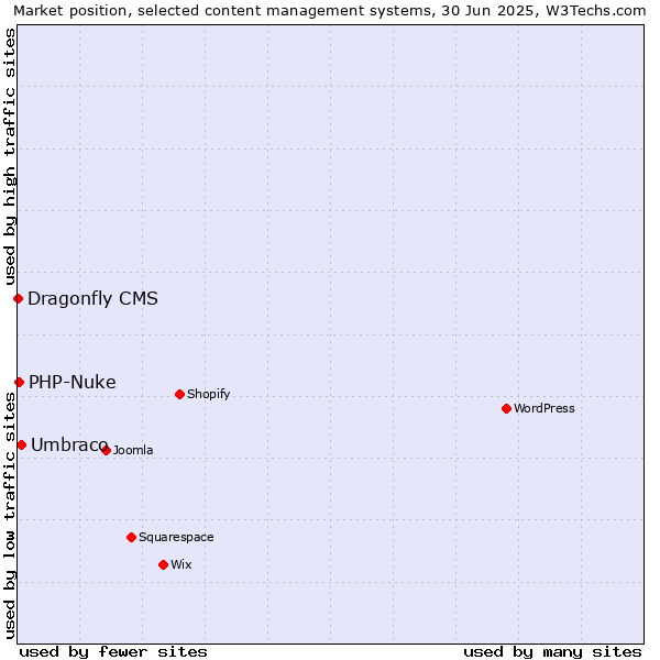 Market position of Umbraco vs. PHP-Nuke vs. Dragonfly CMS