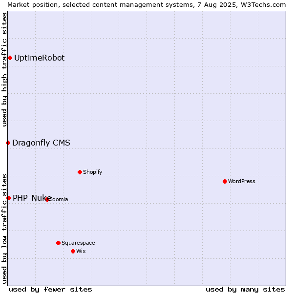 Market position of UptimeRobot vs. PHP-Nuke vs. Dragonfly CMS