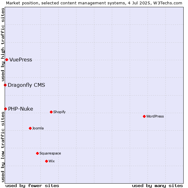 Market position of VuePress vs. PHP-Nuke vs. Dragonfly CMS