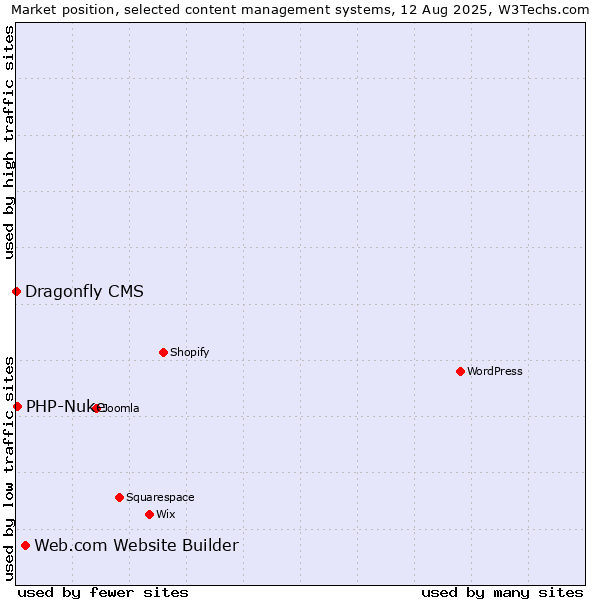 Market position of Web.com Website Builder vs. PHP-Nuke vs. Dragonfly CMS