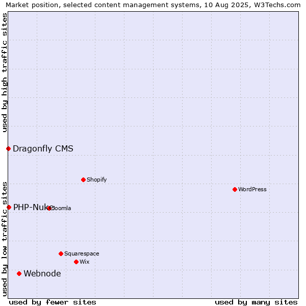 Market position of Webnode vs. PHP-Nuke vs. Dragonfly CMS