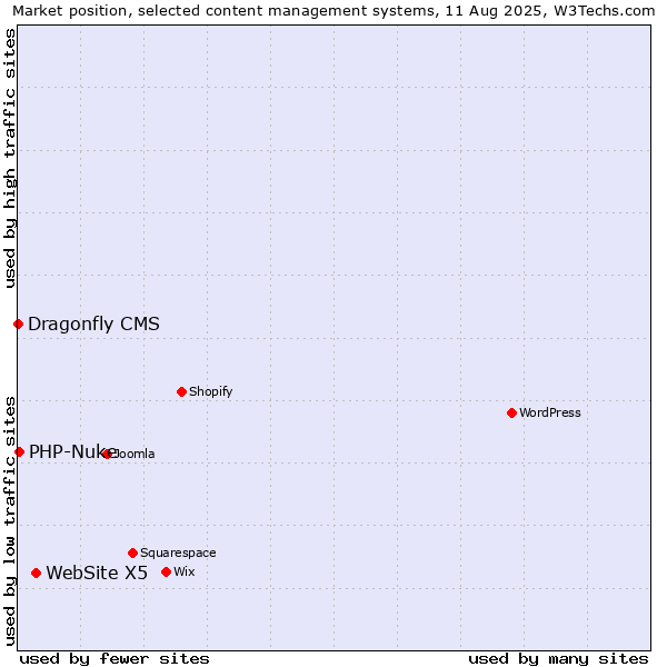Market position of WebSite X5 vs. PHP-Nuke vs. Dragonfly CMS