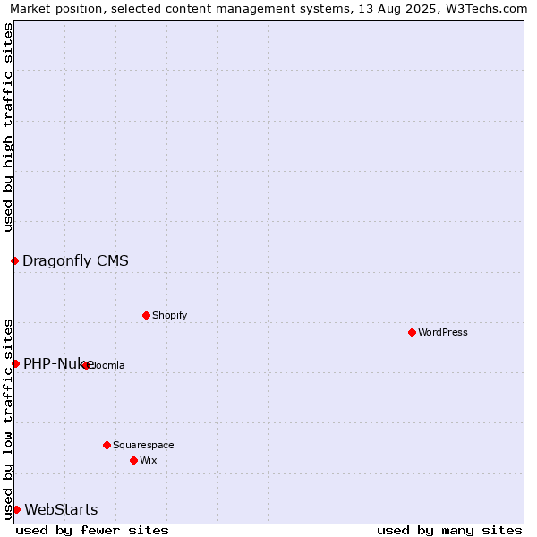 Market position of WebStarts vs. PHP-Nuke vs. Dragonfly CMS