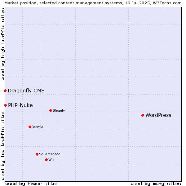 Market position of WordPress vs. PHP-Nuke vs. Dragonfly CMS