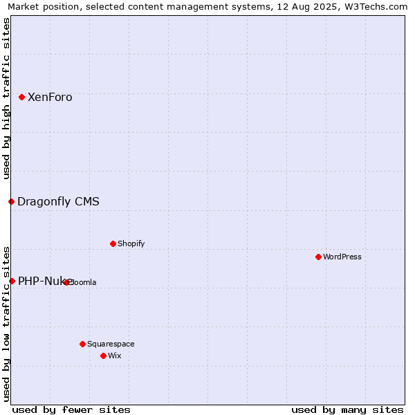 Market position of XenForo vs. PHP-Nuke vs. Dragonfly CMS