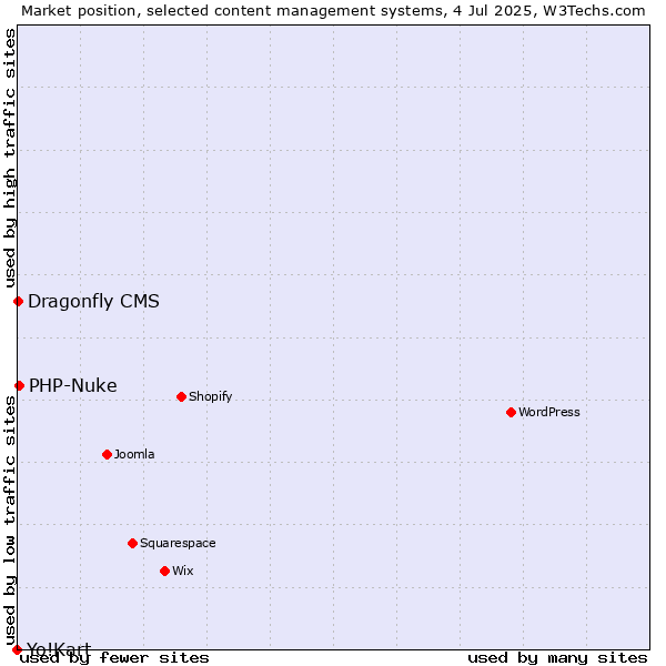 Market position of PHP-Nuke vs. Dragonfly CMS vs. Yo!Kart