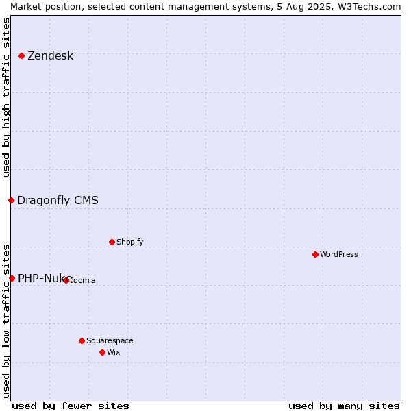 Market position of Zendesk vs. PHP-Nuke vs. Dragonfly CMS