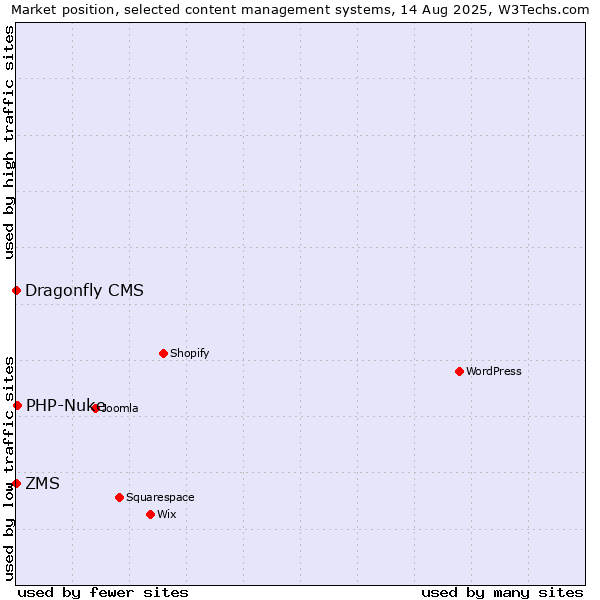 Market position of PHP-Nuke vs. ZMS vs. Dragonfly CMS