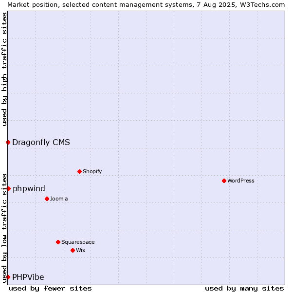 Market position of phpwind vs. Dragonfly CMS vs. PHPVibe