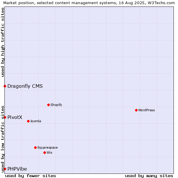 Market position of PivotX vs. Dragonfly CMS vs. PHPVibe