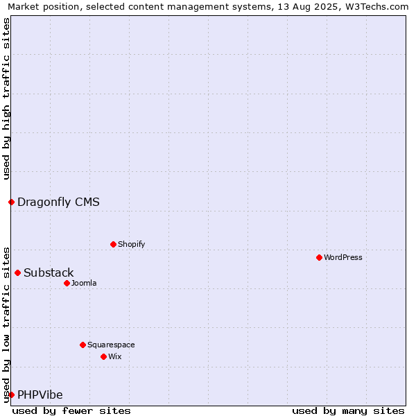 Market position of Substack vs. Dragonfly CMS vs. PHPVibe