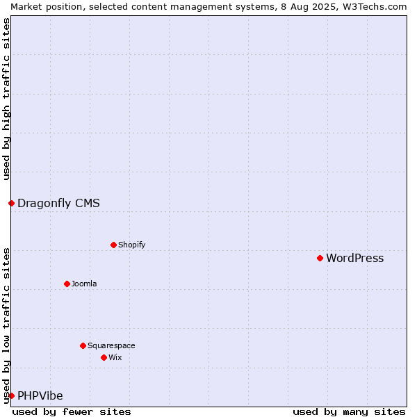 Market position of WordPress vs. Dragonfly CMS vs. PHPVibe