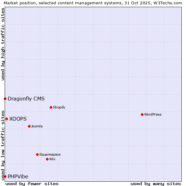 Market position of XOOPS vs. PHPVibe vs. Dragonfly CMS
