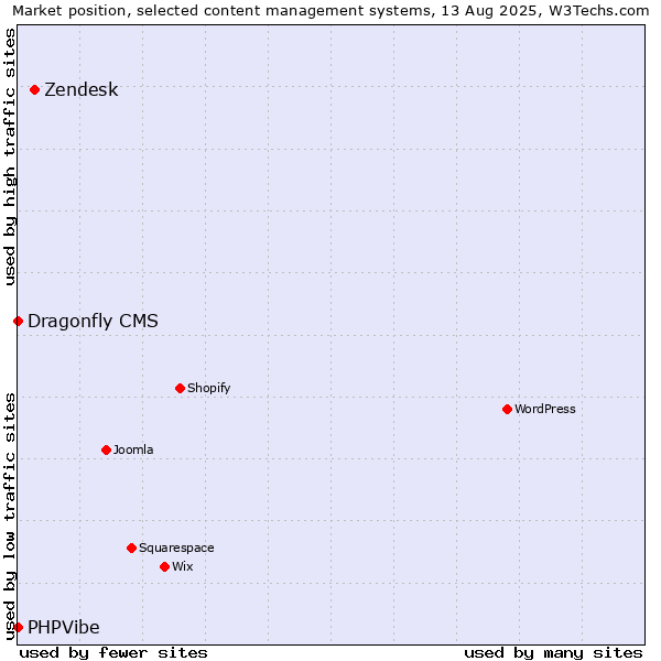 Market position of Zendesk vs. Dragonfly CMS vs. PHPVibe