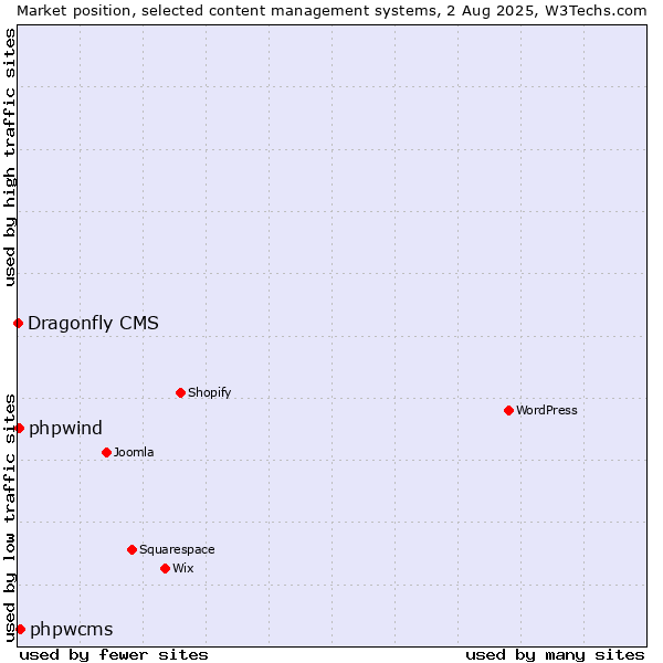 Market position of phpwcms vs. phpwind vs. Dragonfly CMS