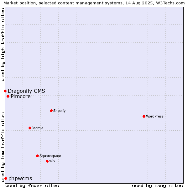 Market position of Pimcore vs. phpwcms vs. Dragonfly CMS