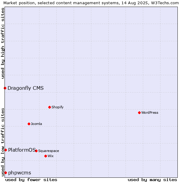 Market position of phpwcms vs. PlatformOS vs. Dragonfly CMS