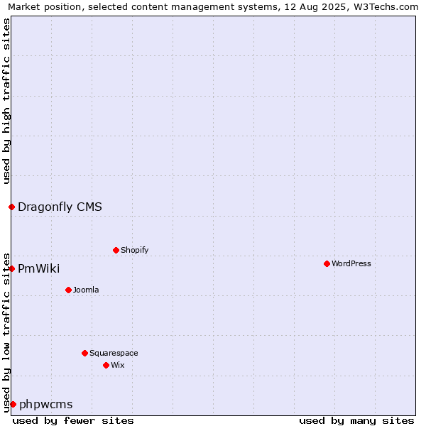 Market position of phpwcms vs. PmWiki vs. Dragonfly CMS