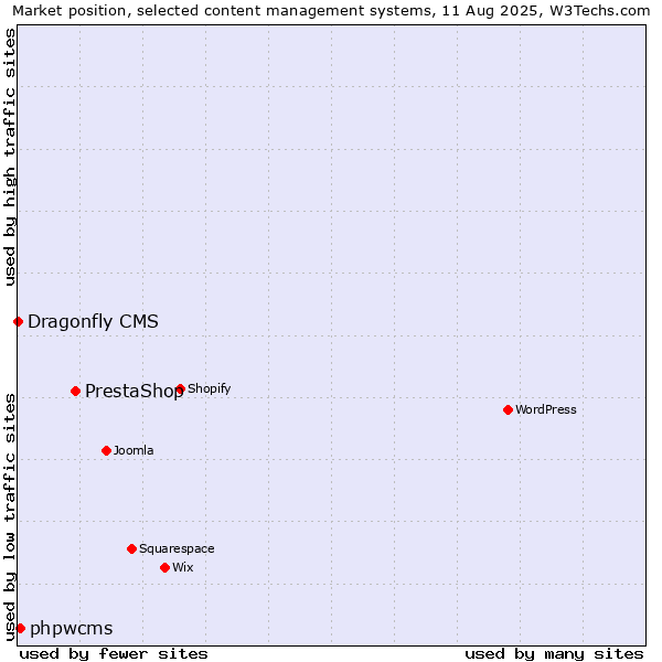 Market position of PrestaShop vs. phpwcms vs. Dragonfly CMS