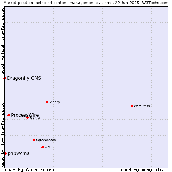 Market position of ProcessWire vs. phpwcms vs. Dragonfly CMS