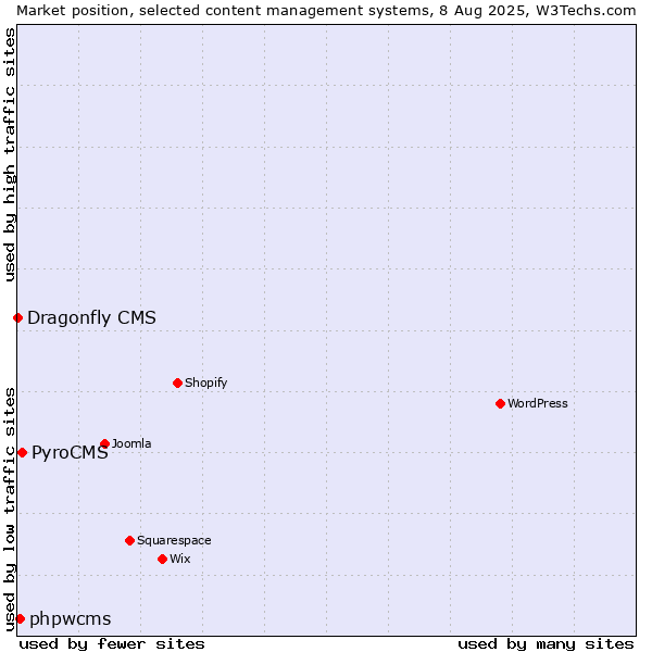 Market position of PyroCMS vs. phpwcms vs. Dragonfly CMS