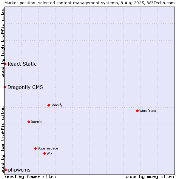 Market position of phpwcms vs. React Static vs. Dragonfly CMS