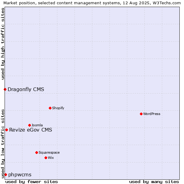 Market position of Revize eGov CMS vs. phpwcms vs. Dragonfly CMS