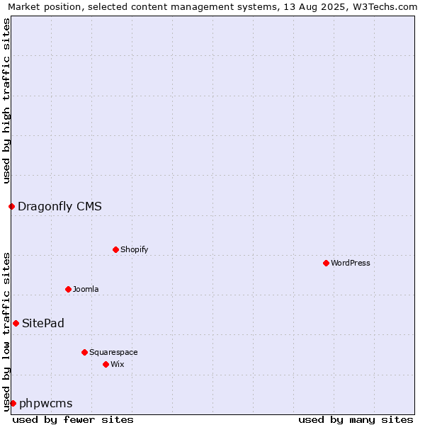 Market position of SitePad vs. phpwcms vs. Dragonfly CMS