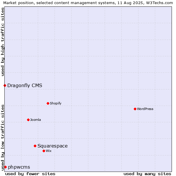 Market position of Squarespace vs. phpwcms vs. Dragonfly CMS