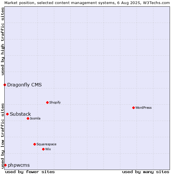 Market position of Substack vs. phpwcms vs. Dragonfly CMS