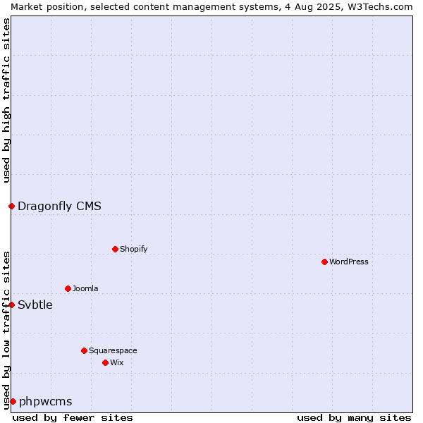 Market position of phpwcms vs. Svbtle vs. Dragonfly CMS