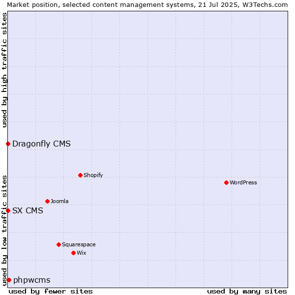 Market position of phpwcms vs. SX CMS vs. Dragonfly CMS