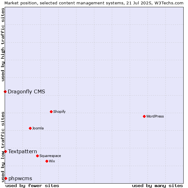 Market position of phpwcms vs. Textpattern vs. Dragonfly CMS