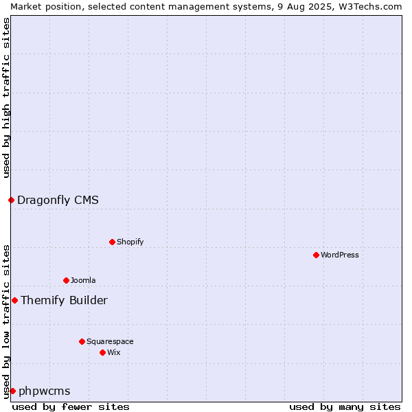 Market position of Themify Builder vs. phpwcms vs. Dragonfly CMS